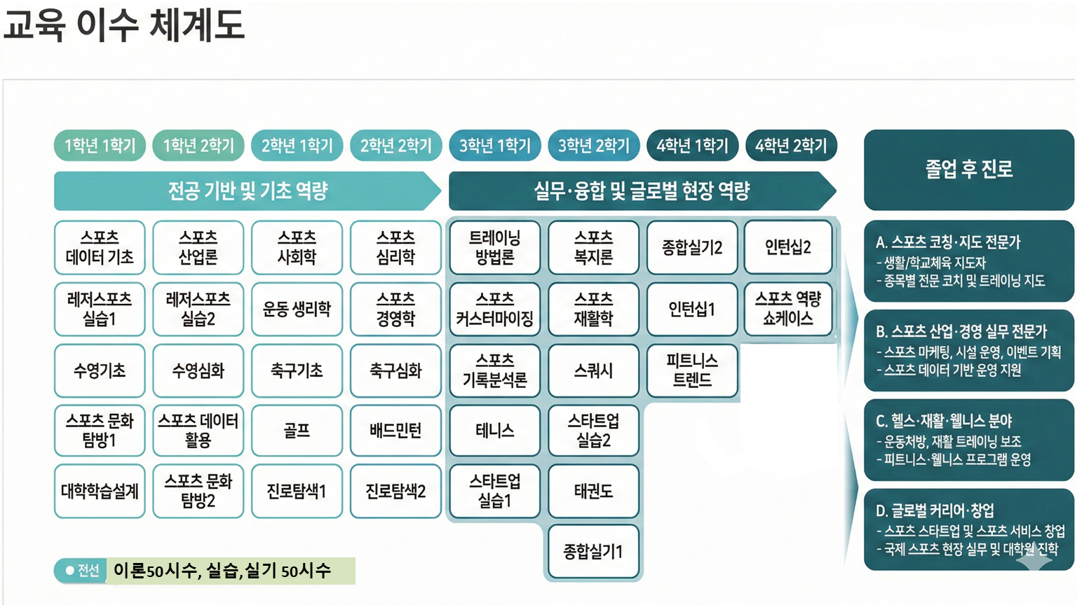 교육 이수 체계도
